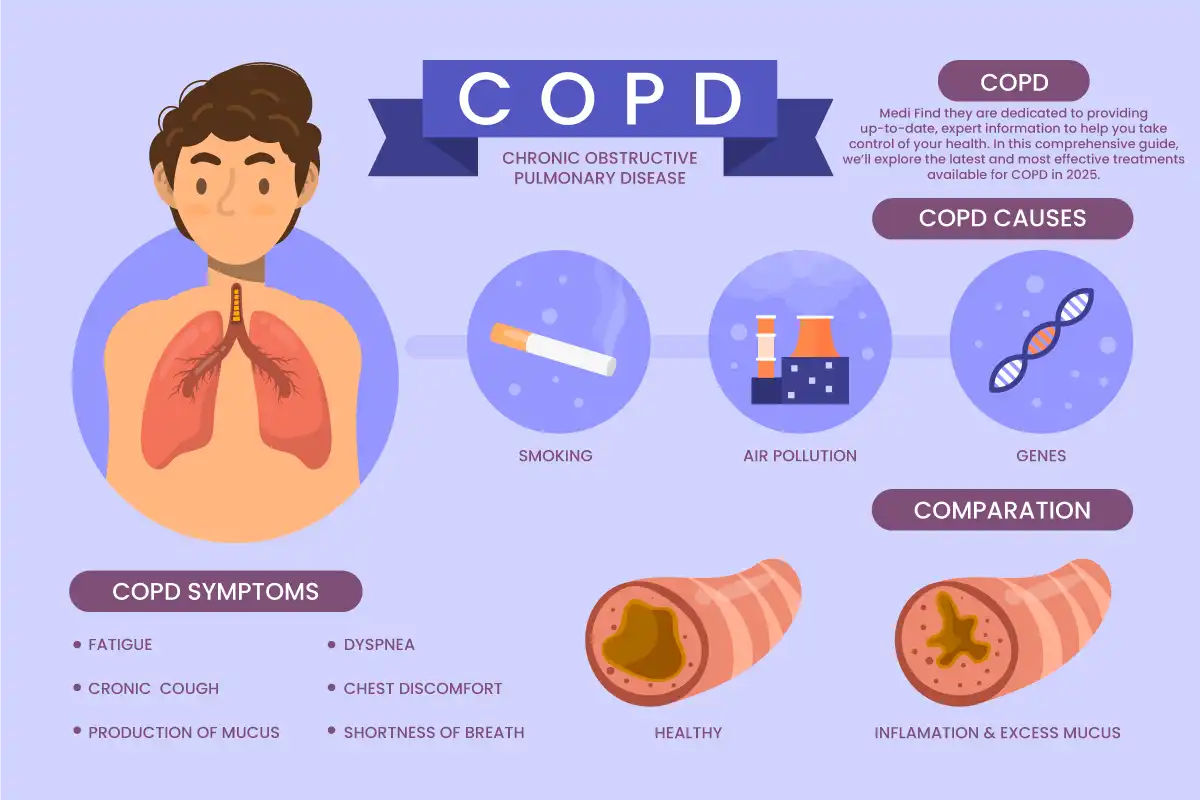 Effective COPD Treatment in 2025