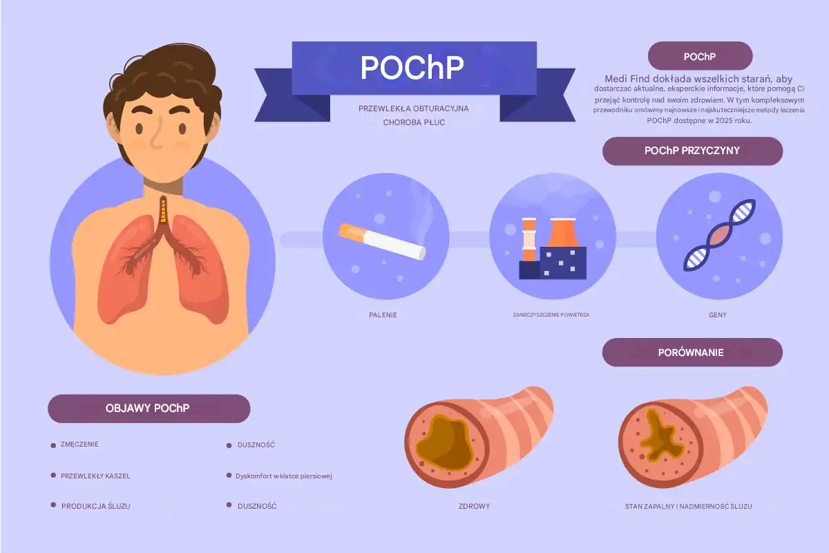 Skuteczne leczenie POChP w 2025 roku